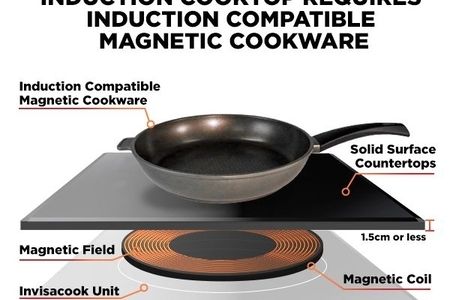Beschreibung der einzelnen Bestandteile der Invisacook Herdtechnik